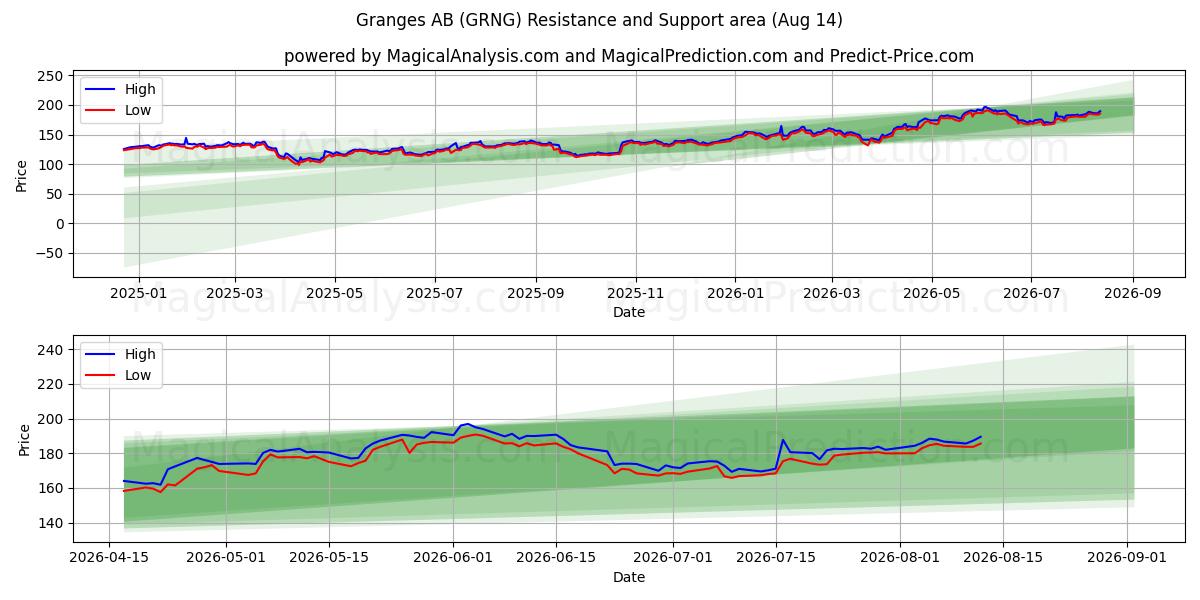  Granges AB (GRNG) Support and Resistance area (13 Aug) 