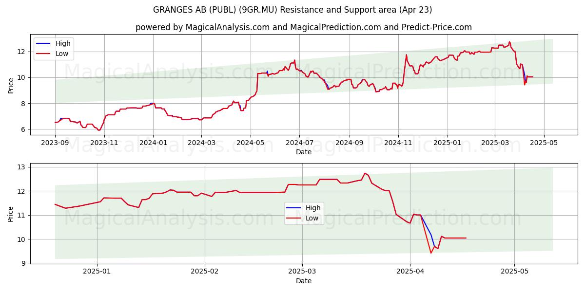  GRANGES AB (PUBL) (9GR.MU) Support and Resistance area (23 Apr) 