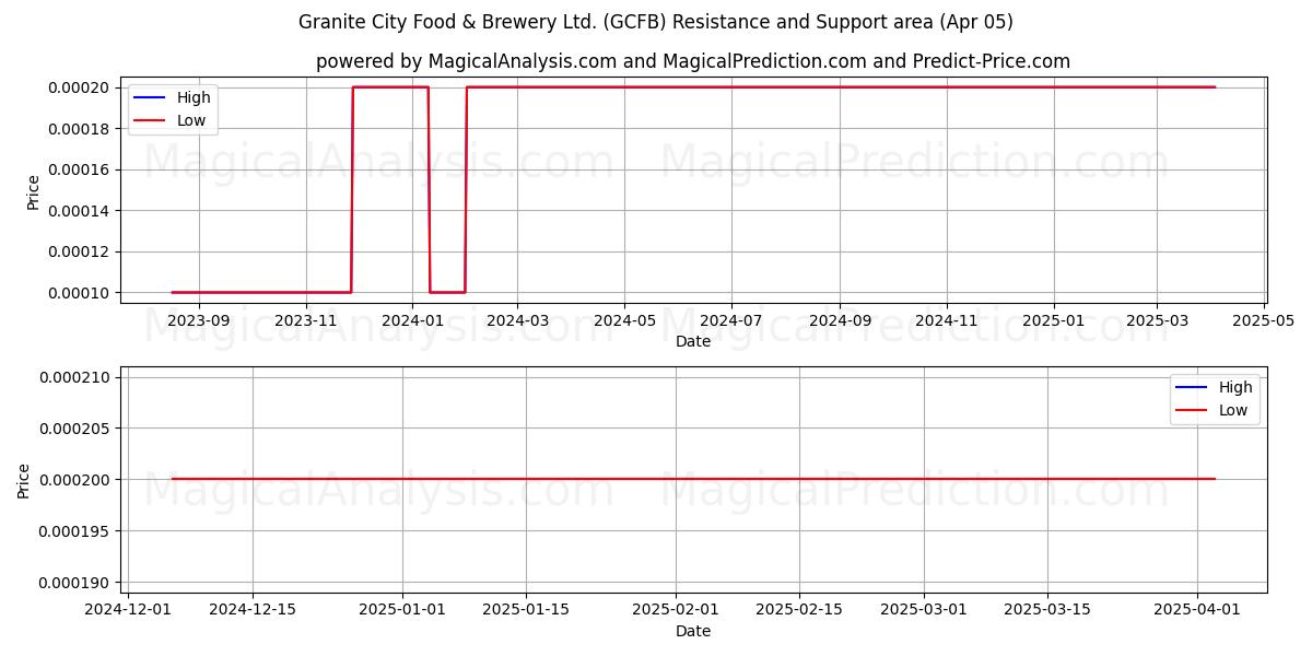 Granite City Food & Brewery Ltd. (GCFB) Support and Resistance area (05 Apr) 