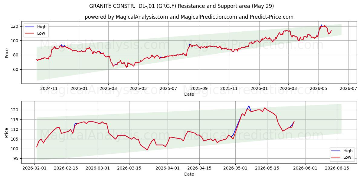  GRANITE CONSTR.  DL-,01 (GRG.F) Support and Resistance area (28 May) 