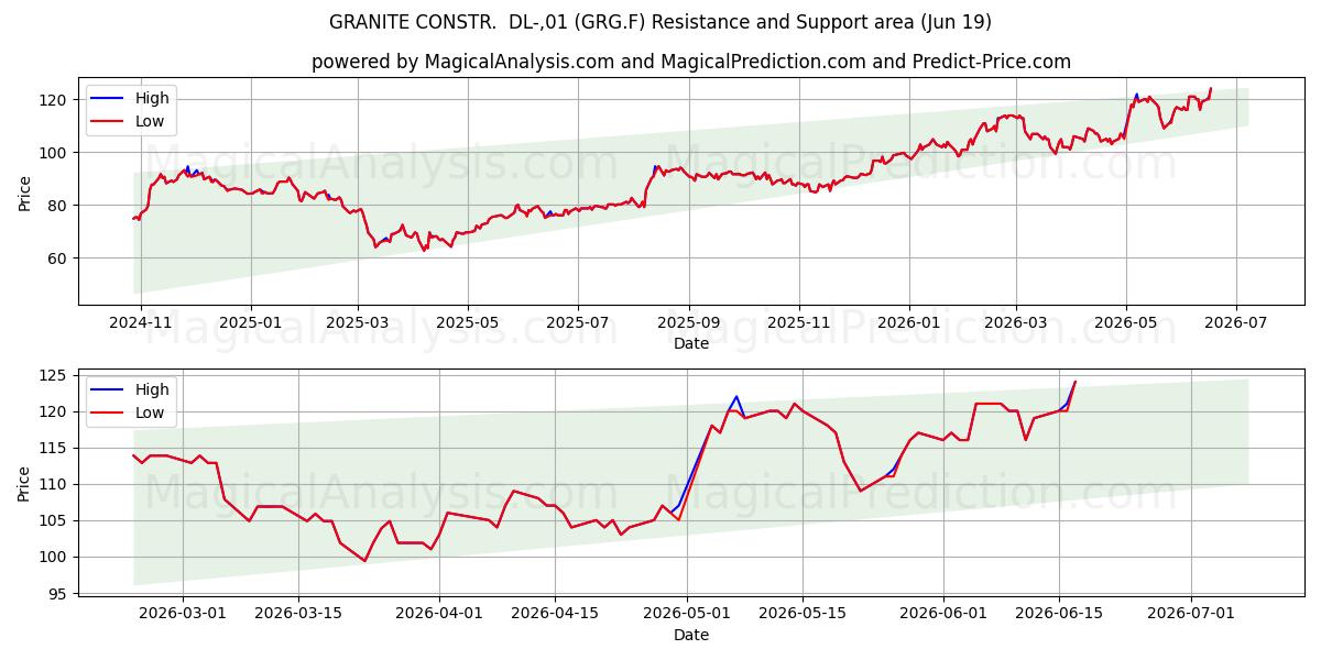  GRANITE CONSTR.  DL-,01 (GRG.F) Support and Resistance area (18 Jun) 