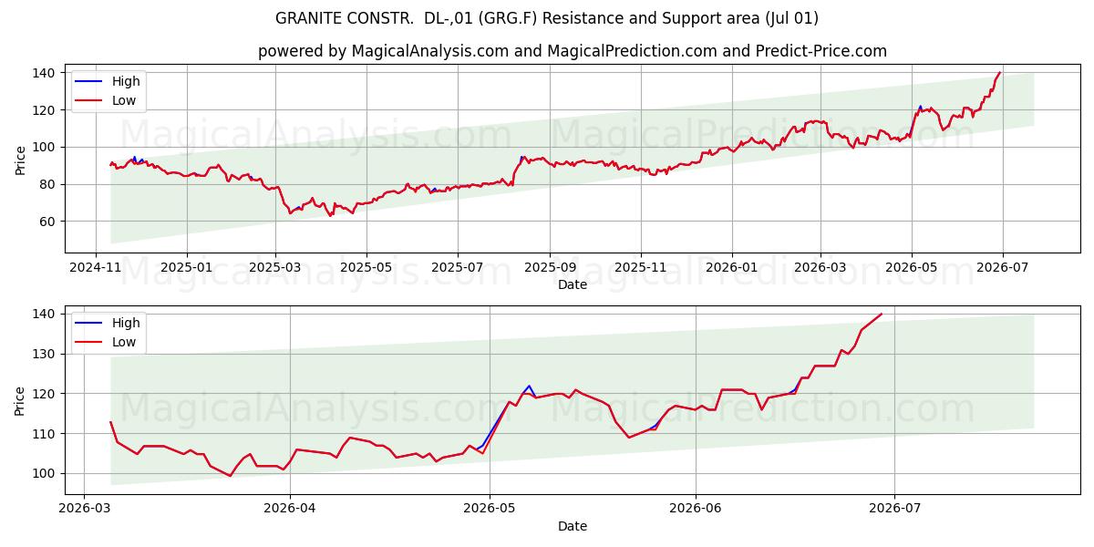  GRANITE CONSTR.  DL-,01 (GRG.F) Support and Resistance area (30 Jun) 