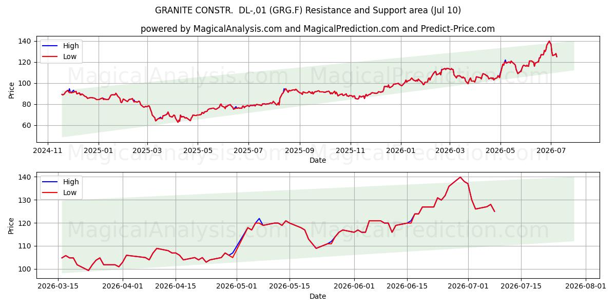  GRANITE CONSTR.  DL-,01 (GRG.F) Support and Resistance area (09 Jul) 