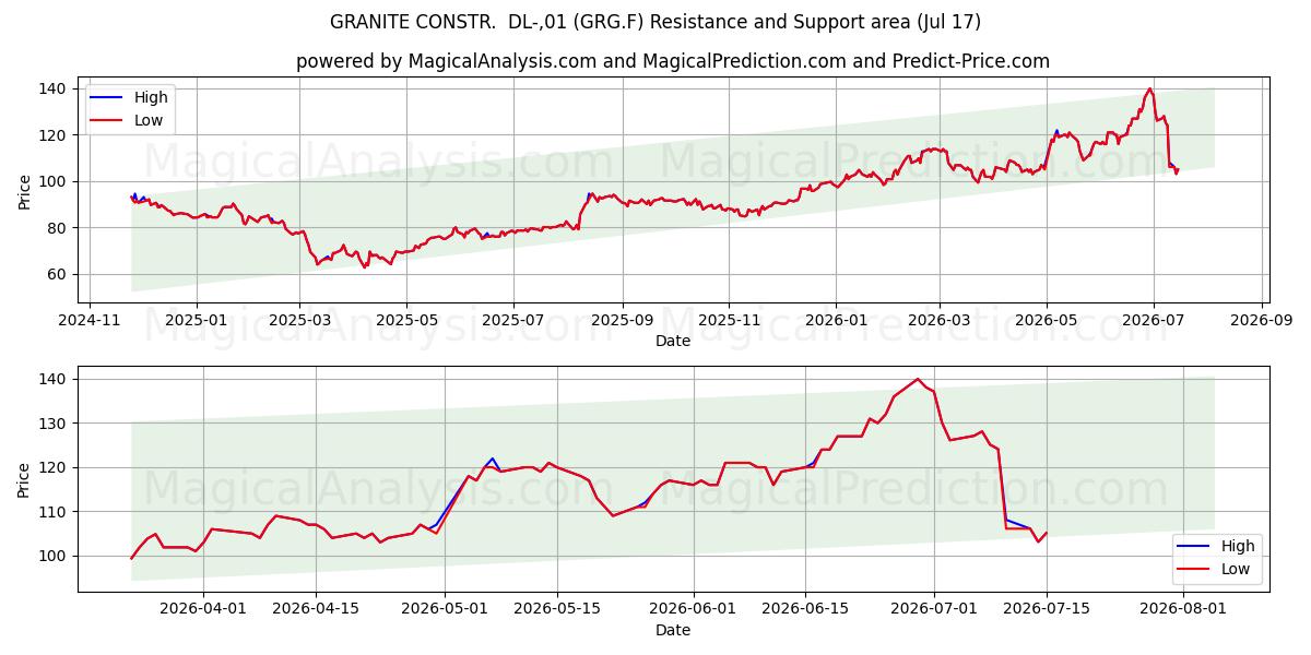  GRANITE CONSTR.  DL-,01 (GRG.F) Support and Resistance area (16 Jul) 