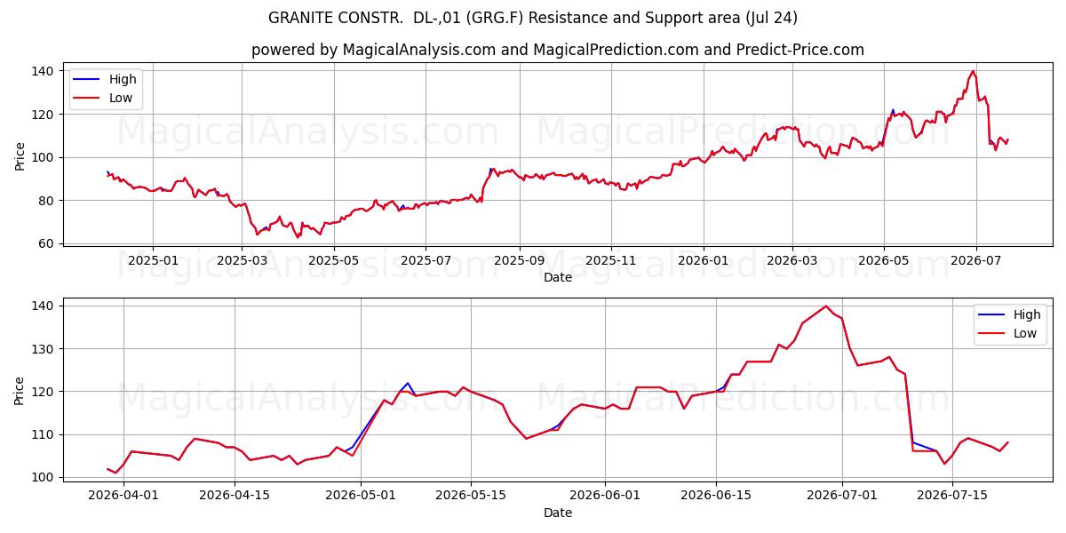  GRANITE CONSTR.  DL-,01 (GRG.F) Support and Resistance area (23 Jul) 