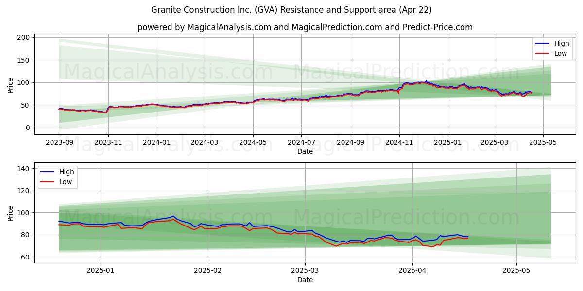  Granite Construction Inc. (GVA) Support and Resistance area (22 Apr) 