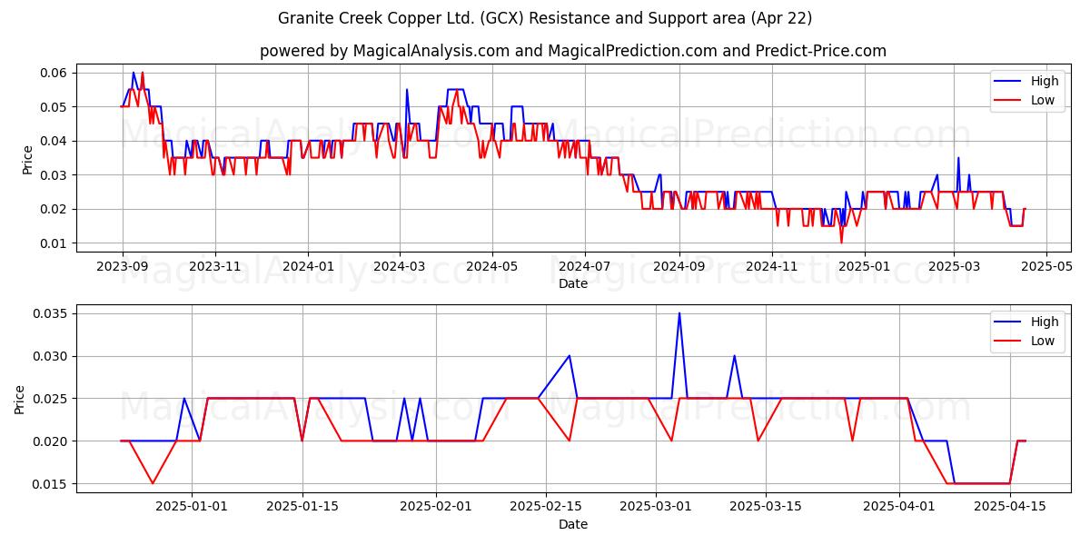  Granite Creek Copper Ltd. (GCX) Support and Resistance area (22 Apr) 