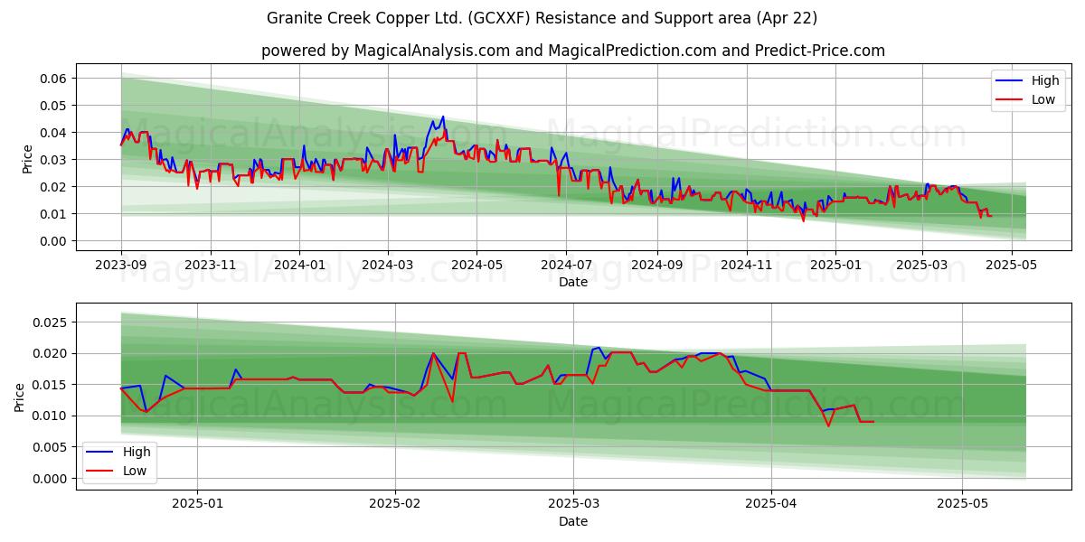  Granite Creek Copper Ltd. (GCXXF) Support and Resistance area (22 Apr) 