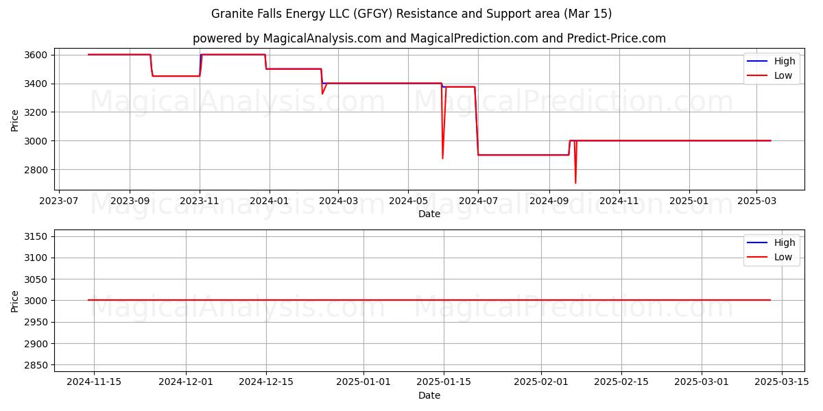  Granite Falls Energy LLC (GFGY) Support and Resistance area (15 Mar) 