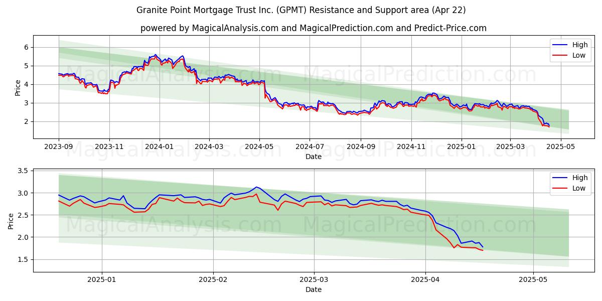  Granite Point Mortgage Trust Inc. (GPMT) Support and Resistance area (22 Apr) 