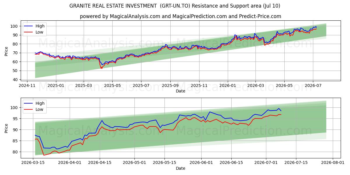  GRANITE REAL ESTATE INVESTMENT  (GRT-UN.TO) Support and Resistance area (09 Jul) 