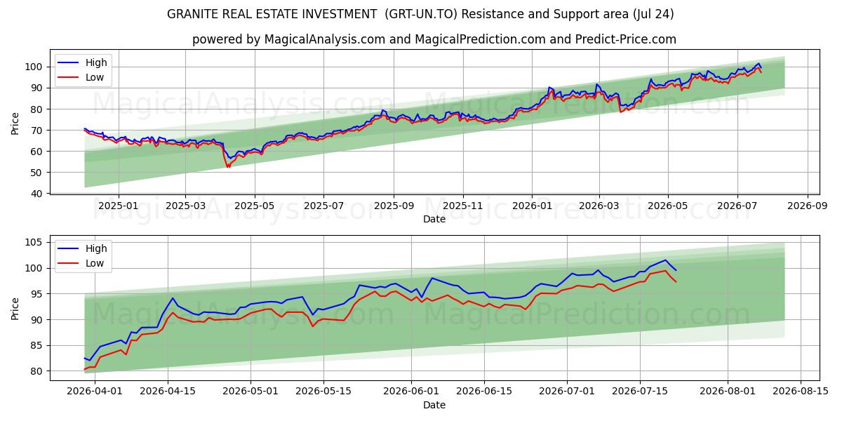  GRANITE REAL ESTATE INVESTMENT  (GRT-UN.TO) Support and Resistance area (23 Jul) 