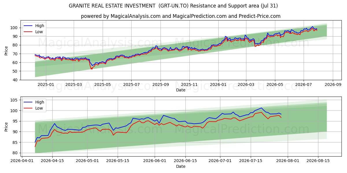  GRANITE REAL ESTATE INVESTMENT  (GRT-UN.TO) Support and Resistance area (30 Jul) 