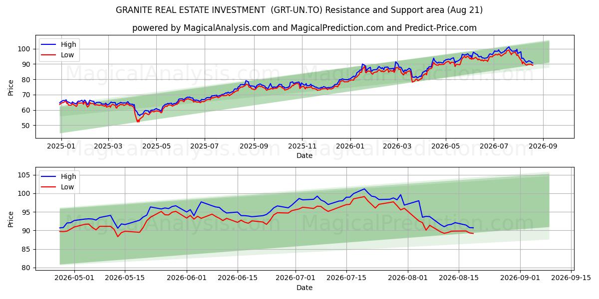  GRANITE REAL ESTATE INVESTMENT  (GRT-UN.TO) Support and Resistance area (20 Aug) 