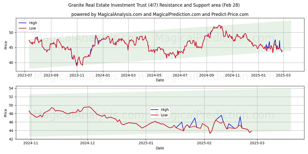  Granite Real Estate Investment Trust (4I7) Support and Resistance area (14 Mar) 