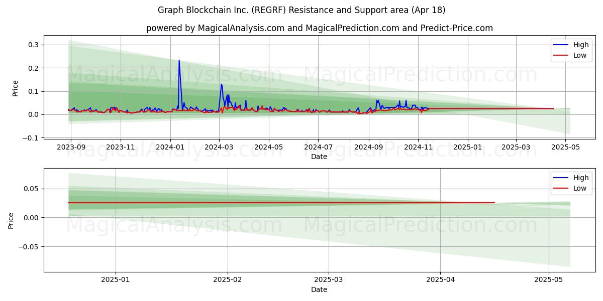  Graph Blockchain Inc. (REGRF) Support and Resistance area (18 Apr) 