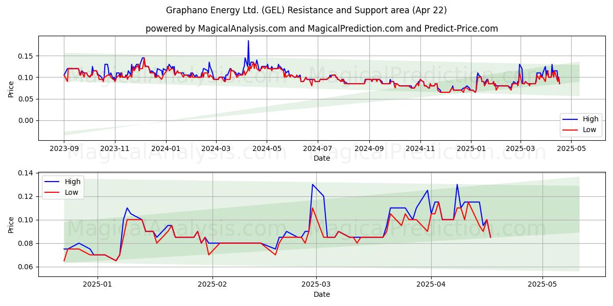  Graphano Energy Ltd. (GEL) Support and Resistance area (22 Apr) 