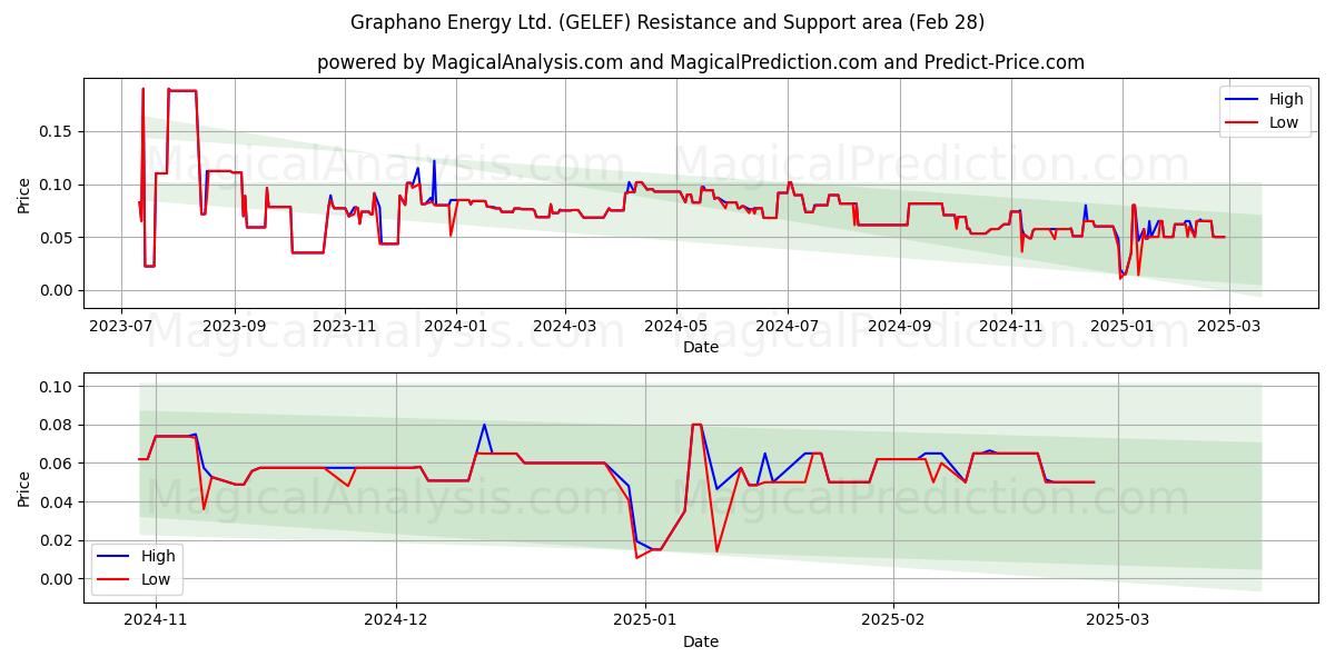  Graphano Energy Ltd. (GELEF) Support and Resistance area (14 Mar) 