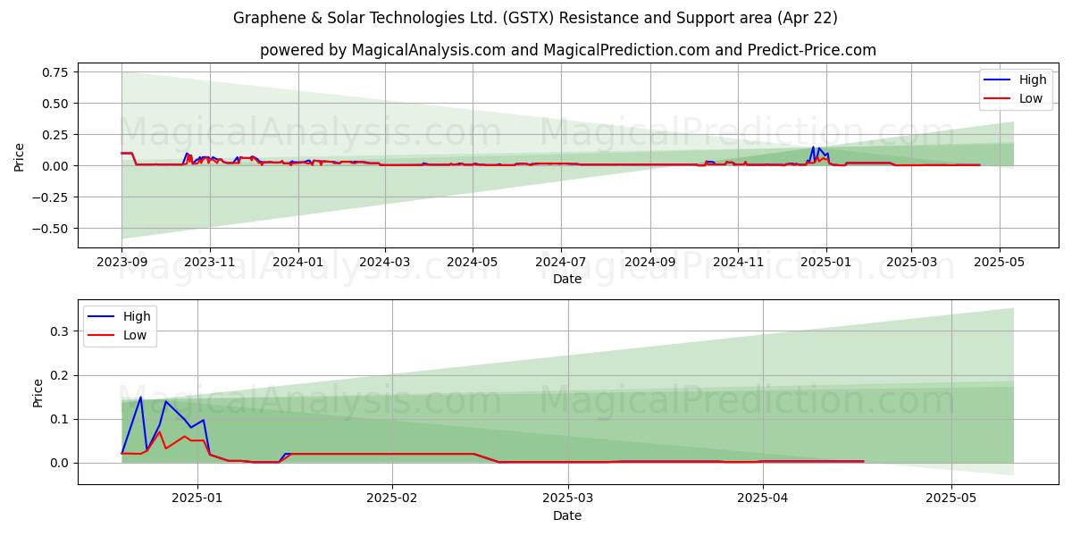  Graphene & Solar Technologies Ltd. (GSTX) Support and Resistance area (22 Apr) 