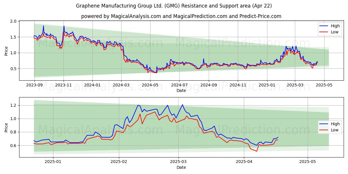  Graphene Manufacturing Group Ltd. (GMG) Support and Resistance area (22 Apr) 