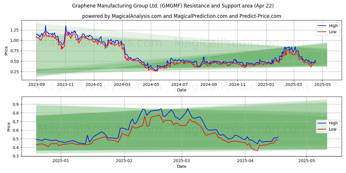  Graphene Manufacturing Group Ltd. (GMGMF) Support and Resistance area (22 Apr) 