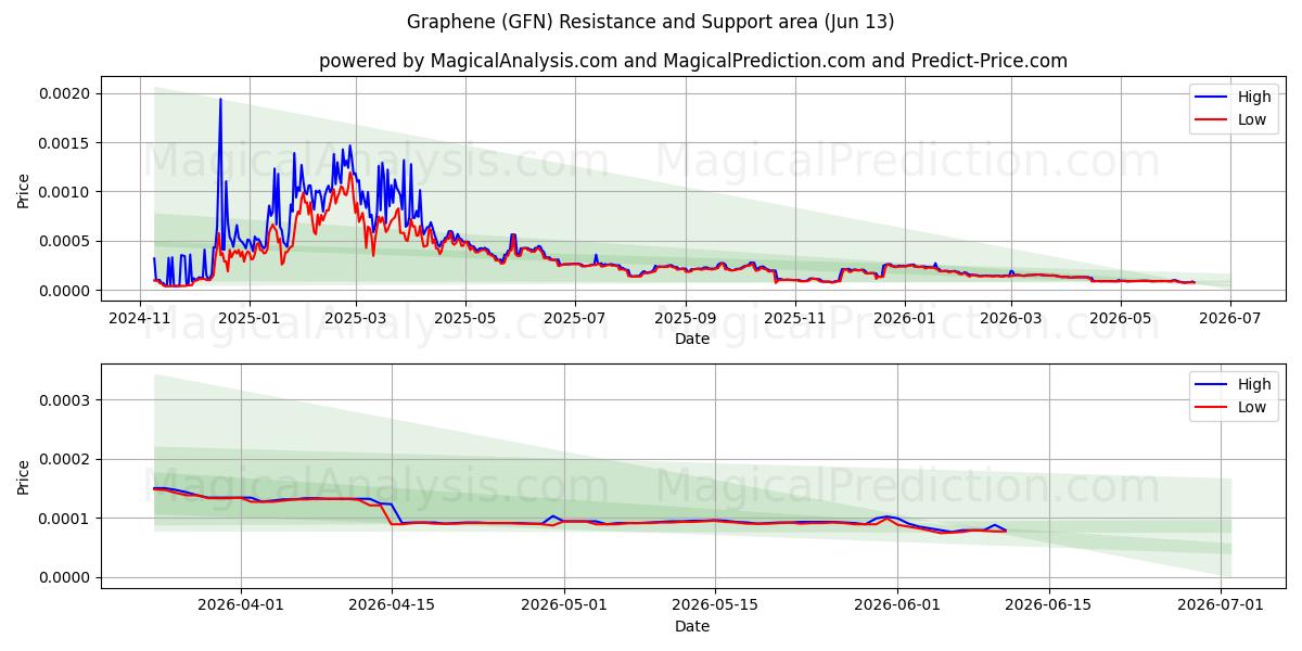 Graphène (GFN) Support and Resistance area (12 Jun) 