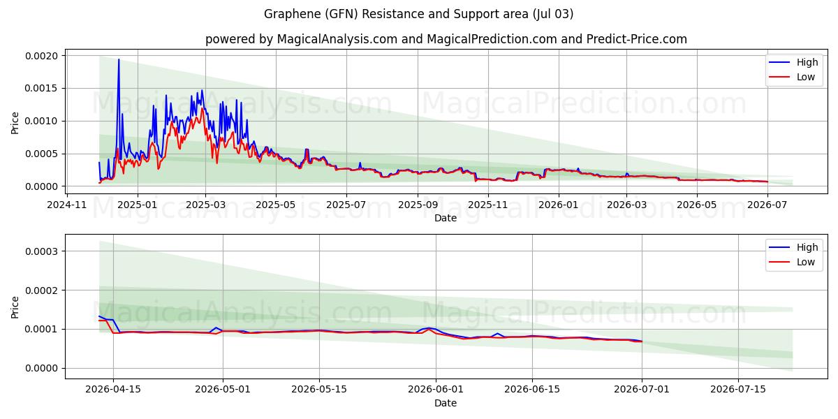  ग्राफीन (GFN) Support and Resistance area (02 Jul) 