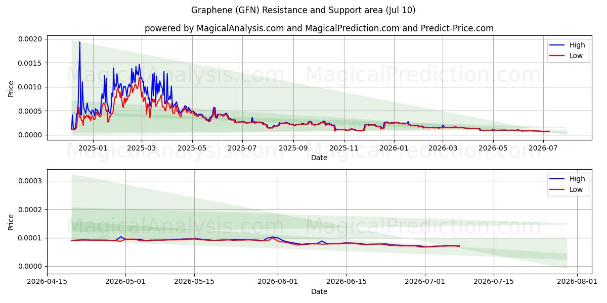  Graphen (GFN) Support and Resistance area (09 Jul) 