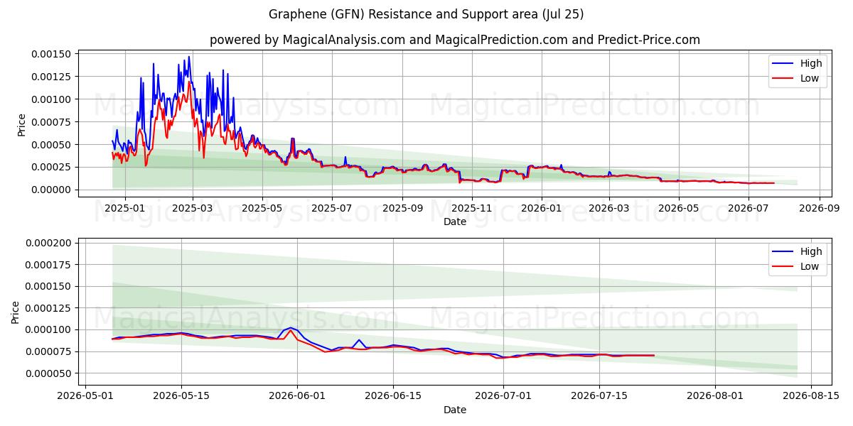  Graphene (GFN) Support and Resistance area (24 Jul) 