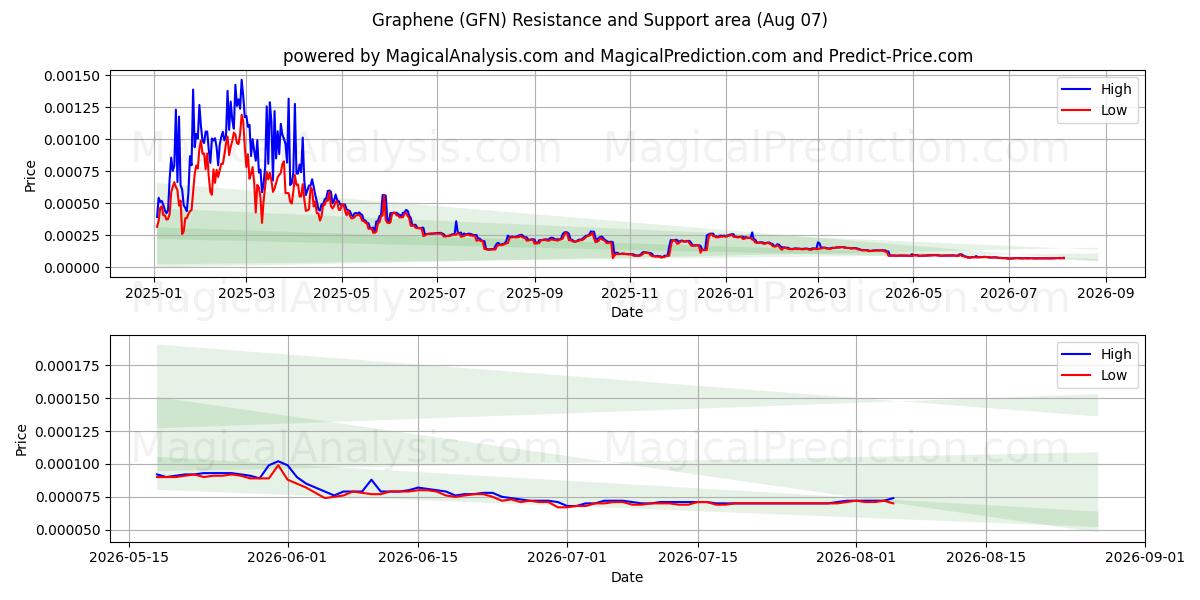  Graphene (GFN) Support and Resistance area (06 Aug) 