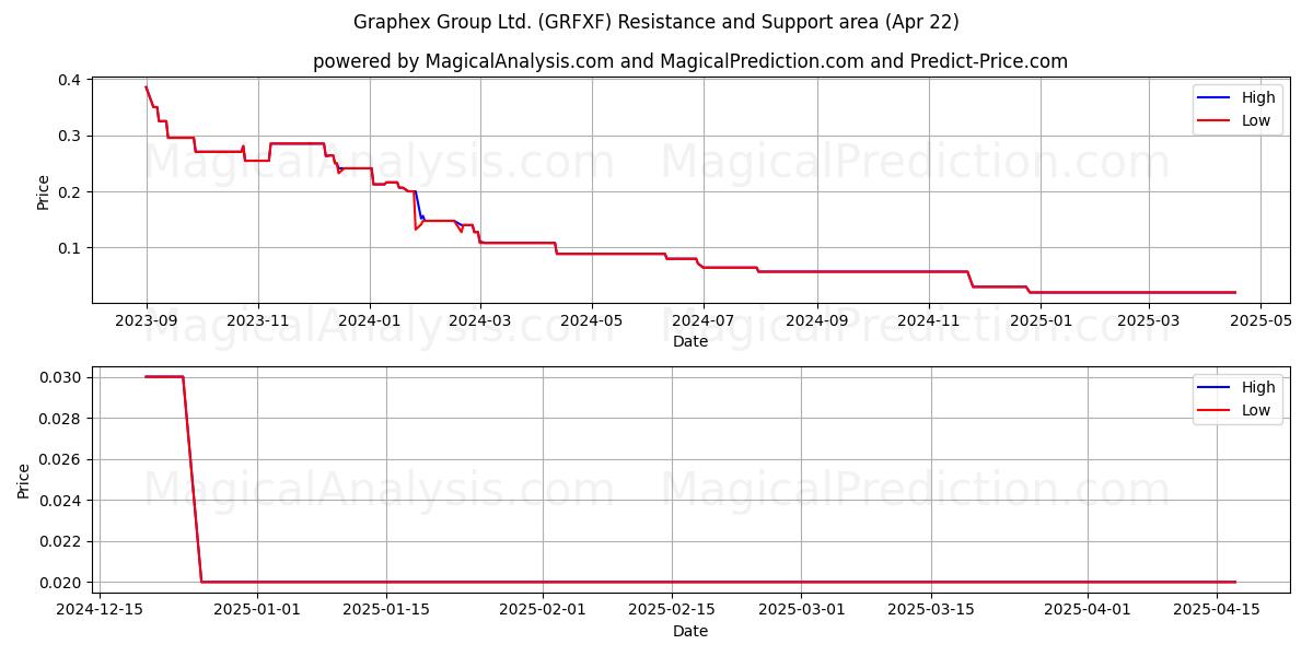  Graphex Group Ltd. (GRFXF) Support and Resistance area (22 Apr) 