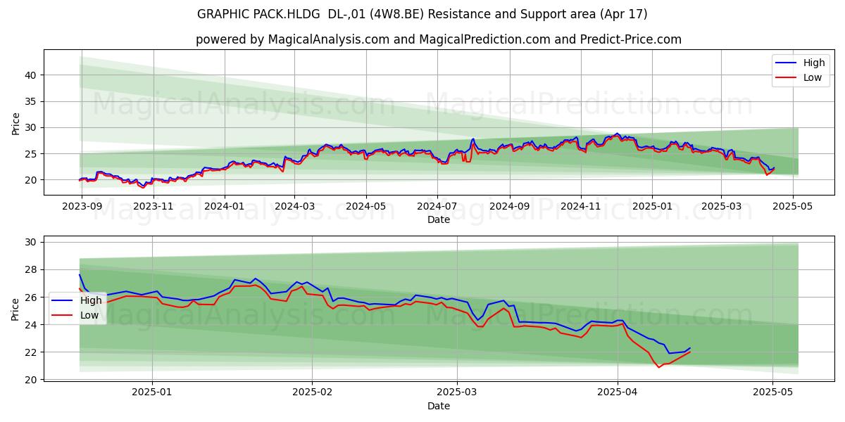  GRAPHIC PACK.HLDG  DL-,01 (4W8.BE) Support and Resistance area (17 Apr) 