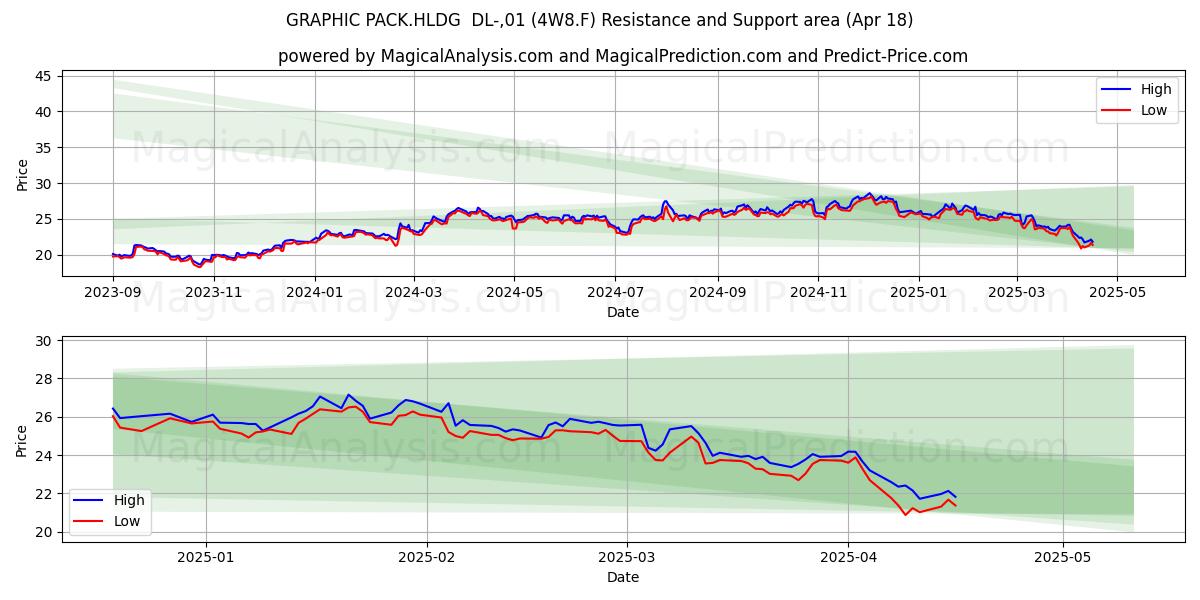  GRAPHIC PACK.HLDG  DL-,01 (4W8.F) Support and Resistance area (18 Apr) 