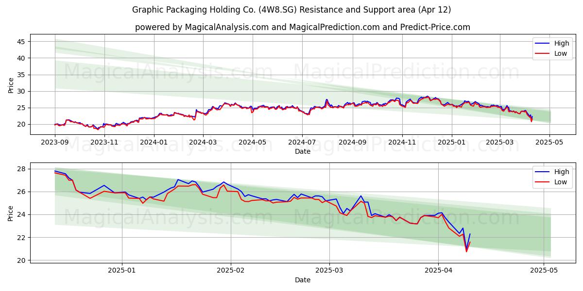  Graphic Packaging Holding Co. (4W8.SG) Support and Resistance area (12 Apr) 