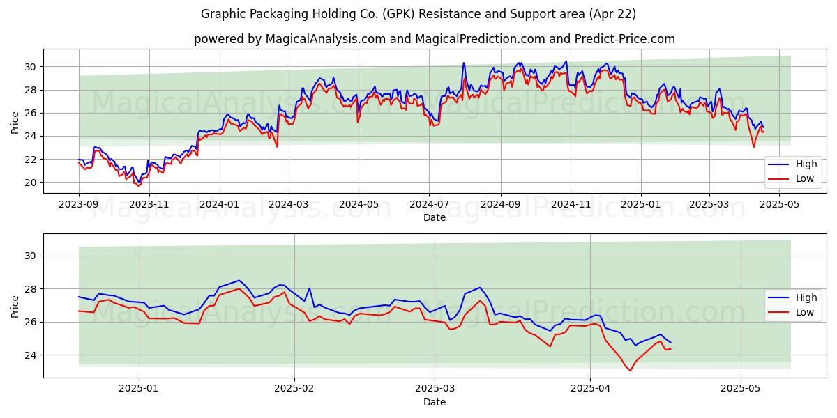  Graphic Packaging Holding Co. (GPK) Support and Resistance area (22 Apr) 