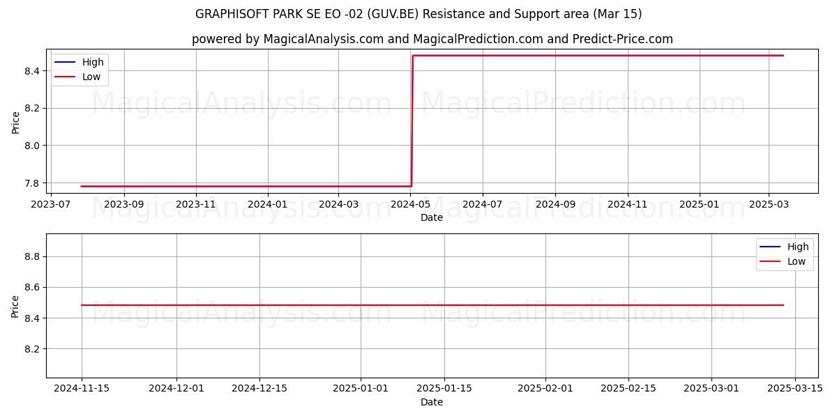  GRAPHISOFT PARK SE EO -02 (GUV.BE) Support and Resistance area (15 Mar) 