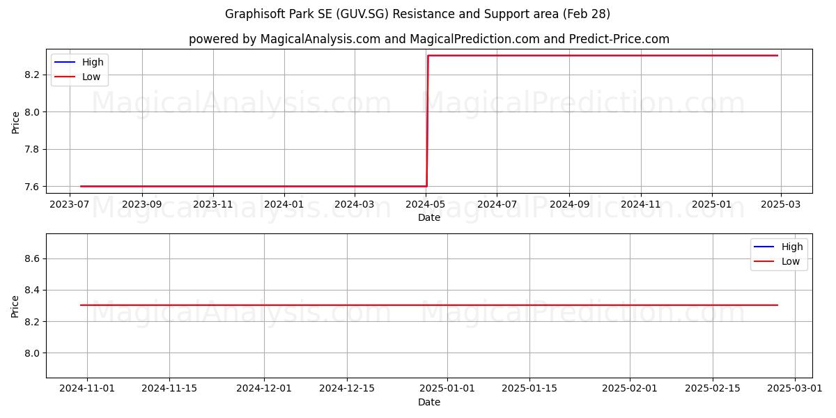  Graphisoft Park SE (GUV.SG) Support and Resistance area (14 Mar) 