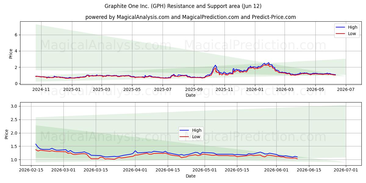  Graphite One Inc. (GPH) Support and Resistance area (11 Jun) 