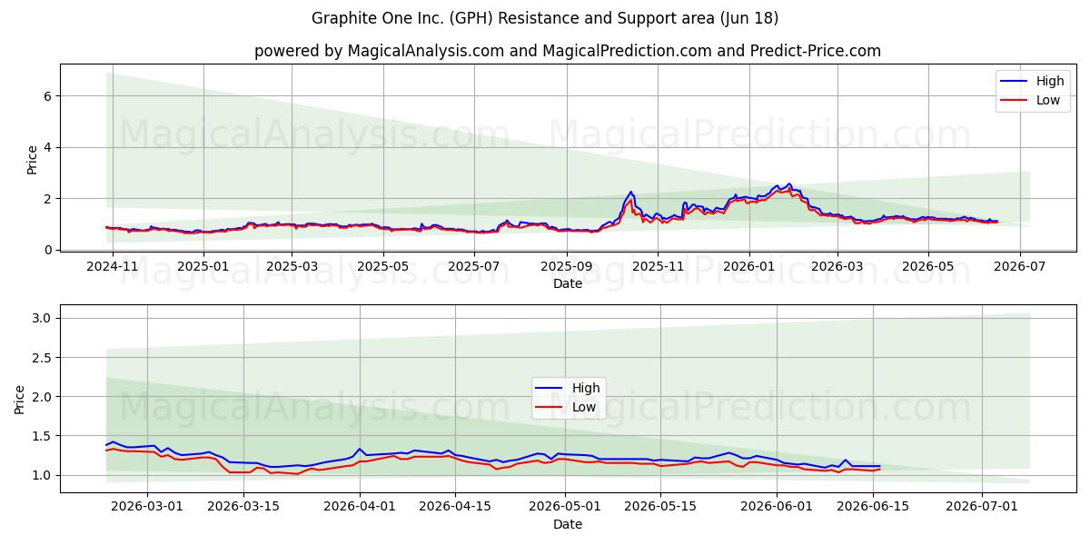  Graphite One Inc. (GPH) Support and Resistance area (17 Jun) 