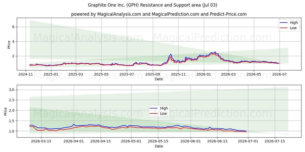  Graphite One Inc. (GPH) Support and Resistance area (02 Jul) 
