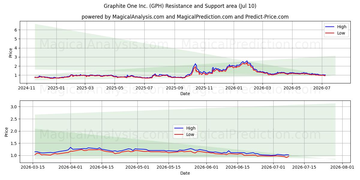  Graphite One Inc. (GPH) Support and Resistance area (09 Jul) 