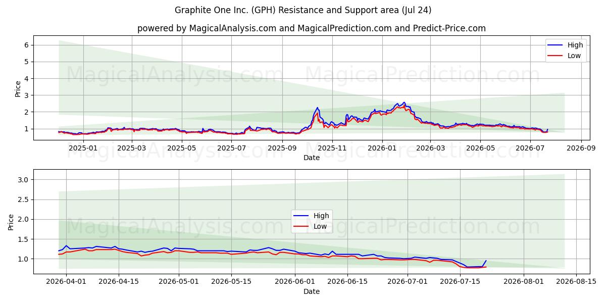  Graphite One Inc. (GPH) Support and Resistance area (23 Jul) 