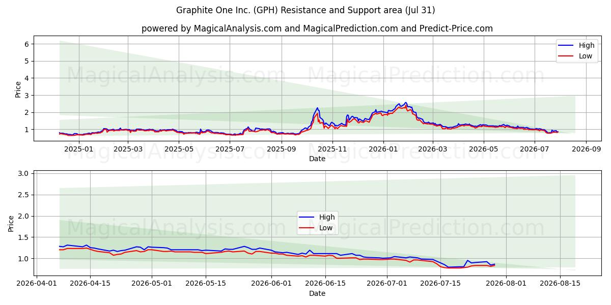  Graphite One Inc. (GPH) Support and Resistance area (30 Jul) 