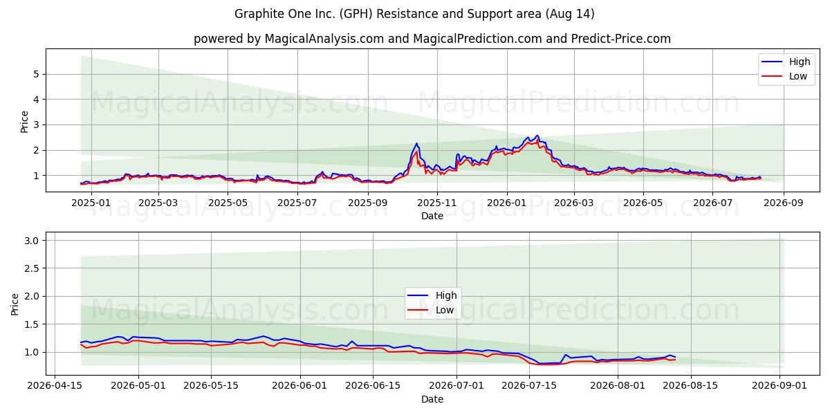  Graphite One Inc. (GPH) Support and Resistance area (13 Aug) 