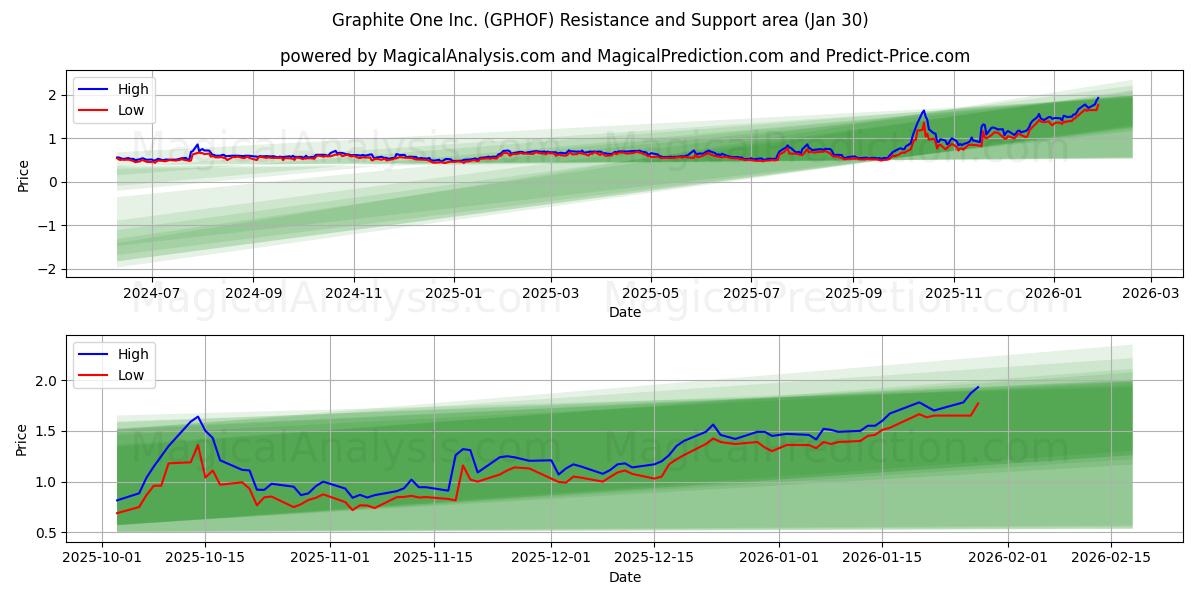  Graphite One Inc. (GPHOF) Support and Resistance area (29 Jan) 