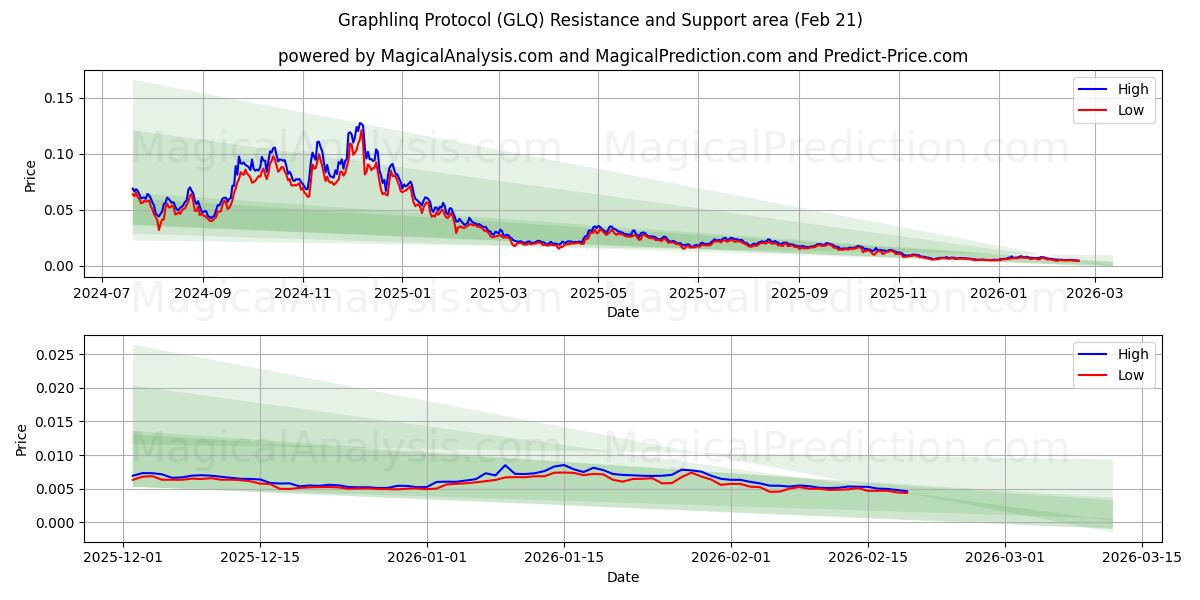  Graphlinq-Protokoll (GLQ) Support and Resistance area (20 Feb) 
