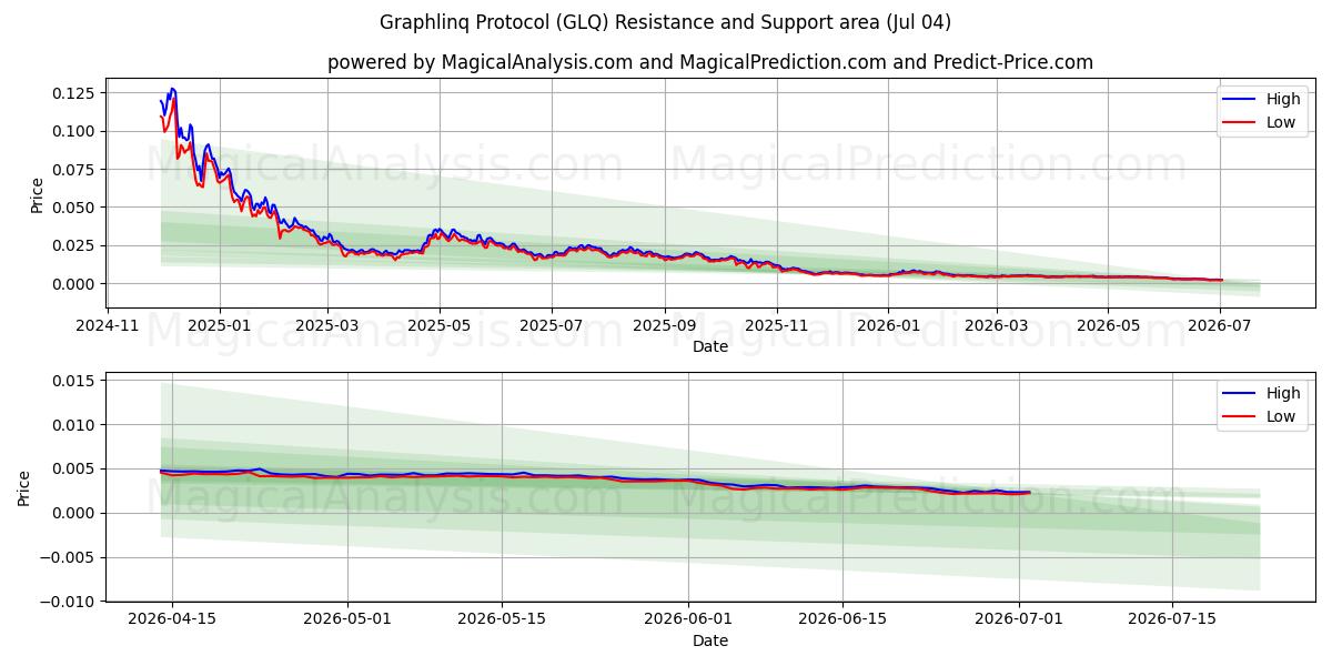  Graphlinq Protocol (GLQ) Support and Resistance area (03 Jul) 