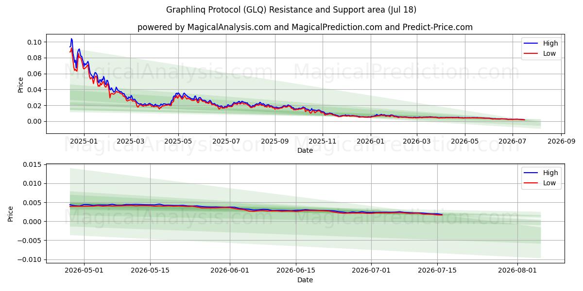 Graphlinq-Protokoll (GLQ) Support and Resistance area (17 Jul) 