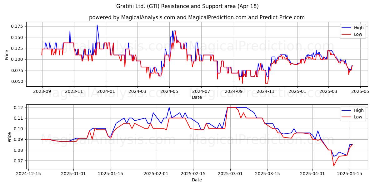  Gratifii Ltd. (GTI) Support and Resistance area (18 Apr) 