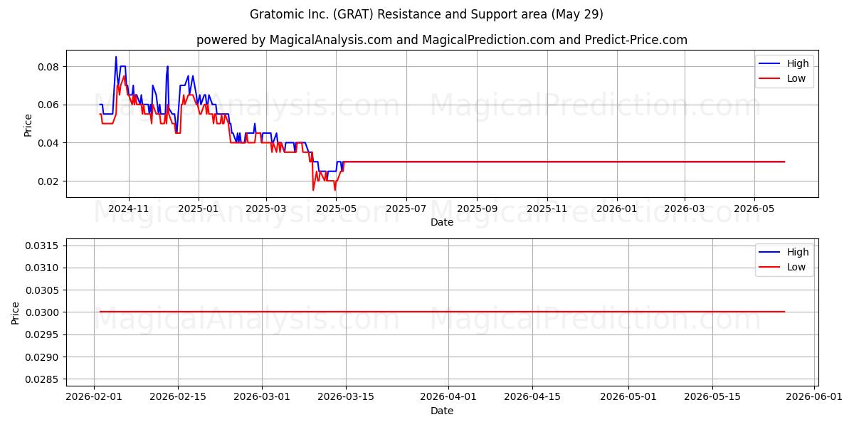  Gratomic Inc. (GRAT) Support and Resistance area (28 May) 